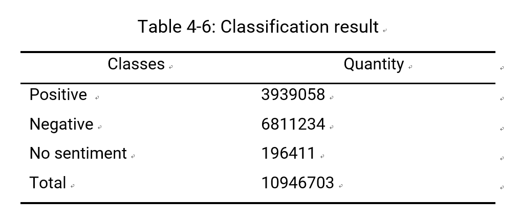 Classification result
